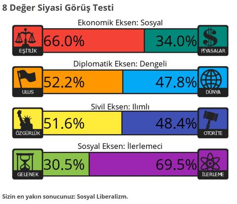 Siyasi Görüş Testi | 4 Eksen - 8 Değer