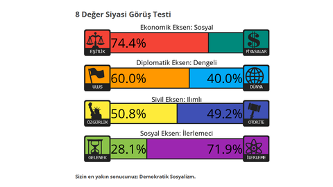 Siyasi Görüş Testi | 4 Eksen - 8 Değer