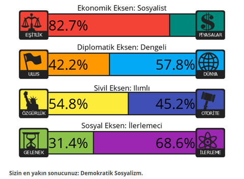 Siyasi Görüş Testi | 4 Eksen - 8 Değer