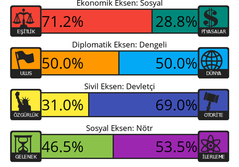 Siyasi Görüş Testi | 4 Eksen - 8 Değer