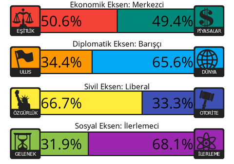 Siyasi Görüş Testi | 4 Eksen - 8 Değer