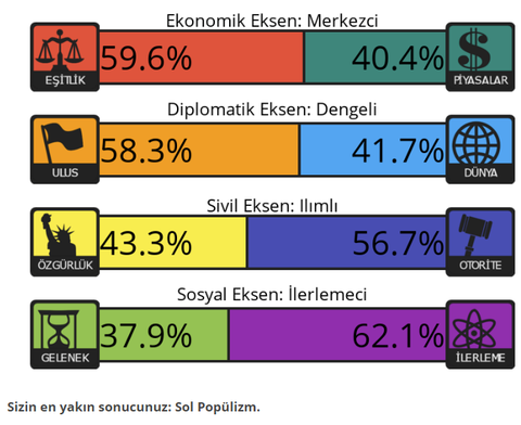Siyasi Görüş Testi | 4 Eksen - 8 Değer