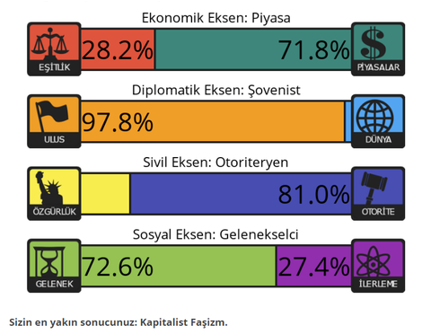 Siyasi Görüş Testi | 4 Eksen - 8 Değer