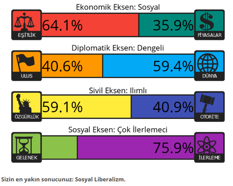 Siyasi Görüş Testi | 4 Eksen - 8 Değer