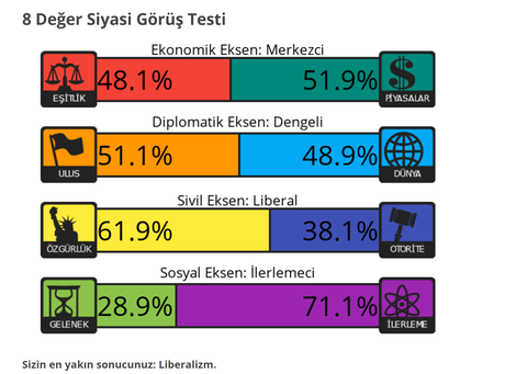Siyasi Görüş Testi | 4 Eksen - 8 Değer