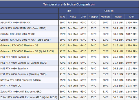 Gainward RTX 4080 Phantom GS aldım, inceliyoruz.