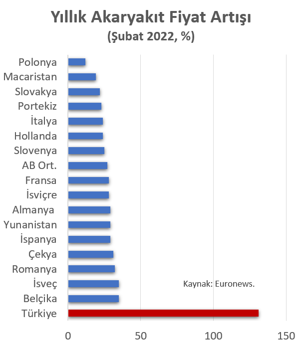 Avrupa benzine zam oranları