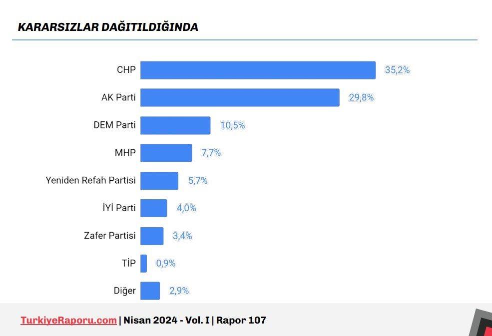 Genel secim anketi - CHP %35 ise Akp %29
