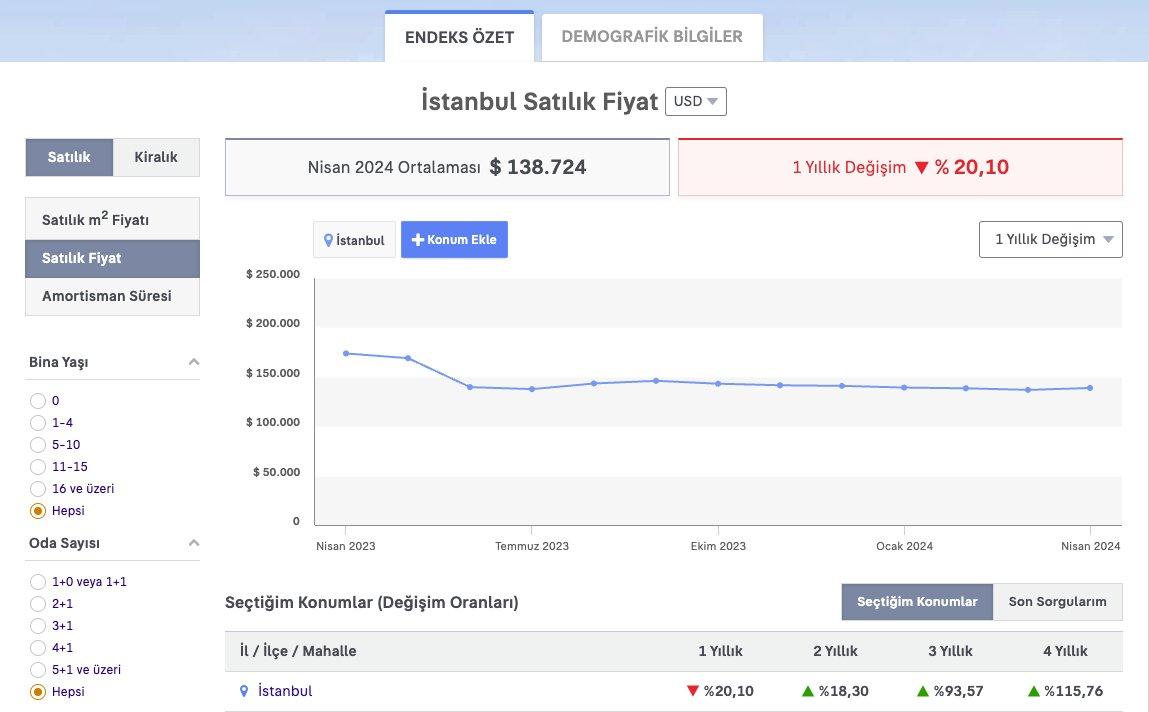 Emlakçılar ve Ev Sahipleri Kuduruyor.. Ev Fiyatları USD Bazında %20 Geriledi..