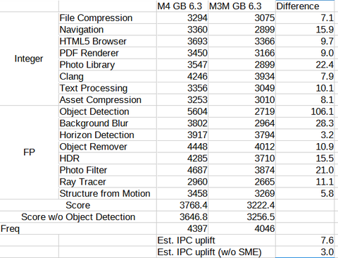 Apple M4 performansıyla göz dolduruyor: Intel Core i9-14900KS'yi dahi geride bırakıyor!