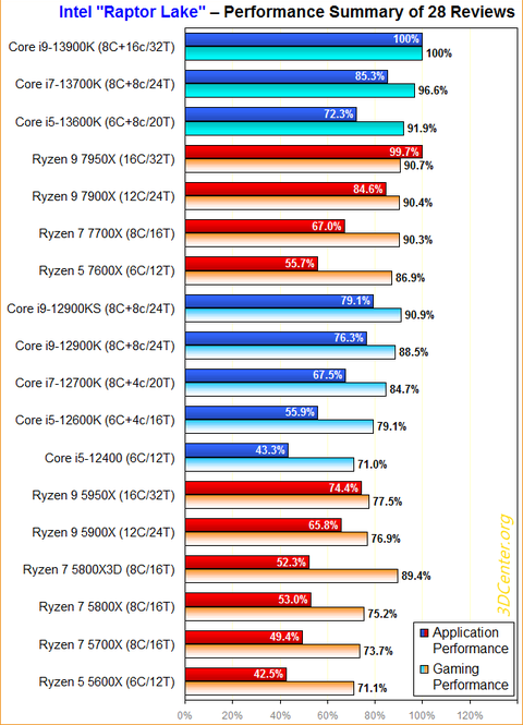 INTEL 14-13-12. Nesil İşlemciler [ANA KONU] | [PCIE5-DDR5-DDR4-LGA1700]