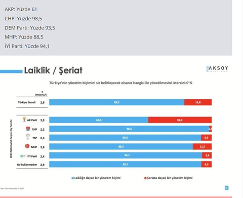 Araştırma: Türk milleti Şeriat istemiyor, Laikliğe destek %83