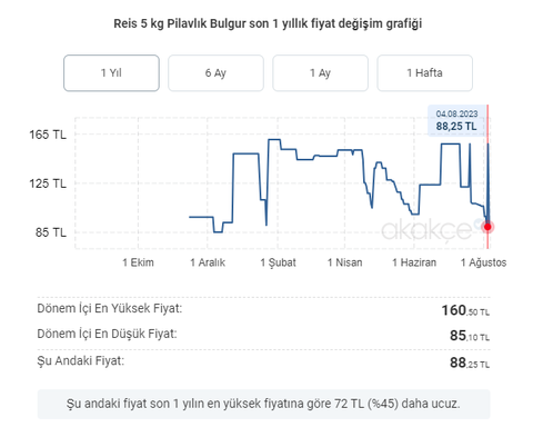 REİS 5 KG PİLAVLIK BULGUR 88,25 TL (AMAZON TR)