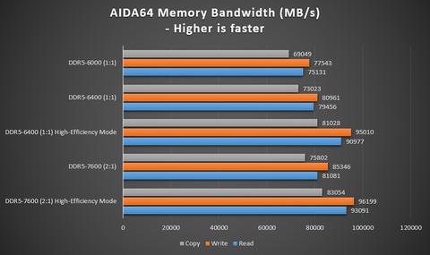 MSI Yüksek Verimlilik Modu, Optimize Edilmiş RAM Ayarlarıyla Performansı Artırma.