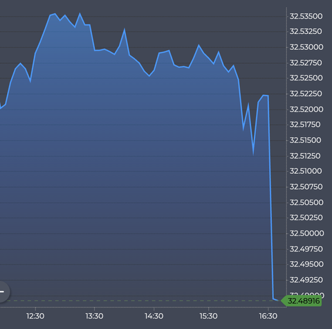 🔥 Dolar 32,21 - Euro 34,68 - Altın 2.435 | 11 NİSAN🔥