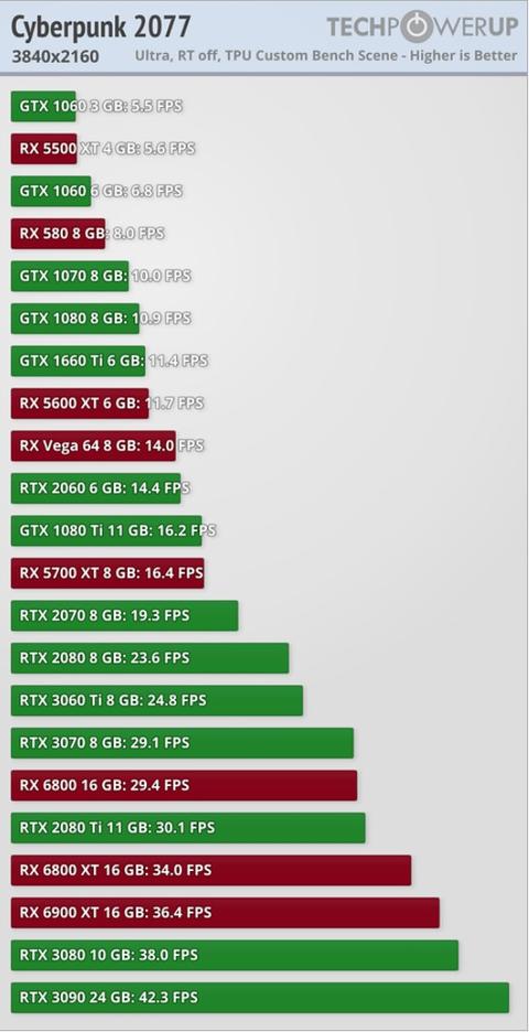 Cyberpunk 2077 GPU Performans Test