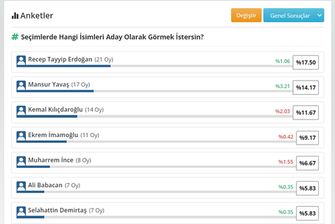 DH İlk Tur Seçim Anketi (Kılıçdaroğlu'nun Adaylığı Netleşti)