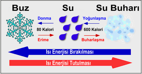 Klimadan Neden Su Geliyor veya Gelmiyor ?