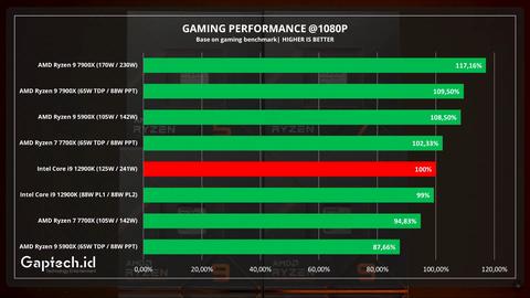 AMD Ryzen 7000 Zen 4 [ANA KONU] 5nm, DDR5, PCIe 5.0