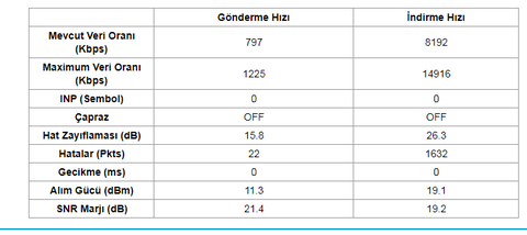 Snr marj değerini düşürürsem hattım kopar mı?