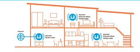 Modeme router bağlayarak wifi kopma sorunu çözme