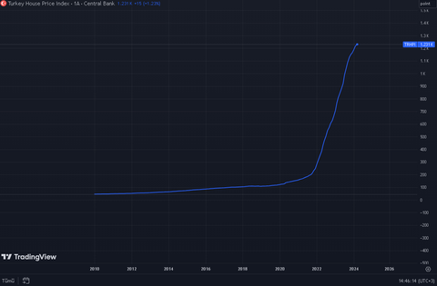 Emlakçılar ve Ev Sahipleri Kuduruyor.. Ev Fiyatları USD Bazında %20 Geriledi..