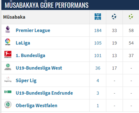 Mesut Özil: 11 Maç 0 gol 1 asist