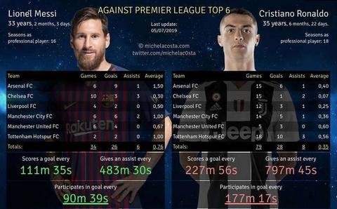 Messi  vs Premier Lig