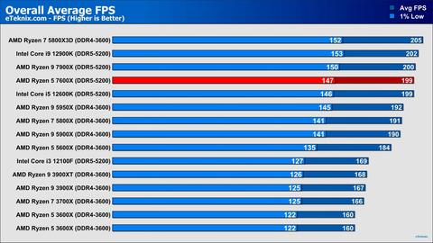 AMD Ryzen 7000 Zen 4 [ANA KONU] 5nm, DDR5, PCIe 5.0