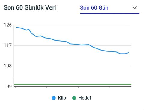 Kalori açığı yaratmama rağmen kilo vermem durdu?