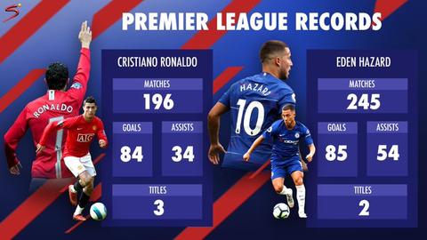 Eden Hazard > Cristiano Ronaldo