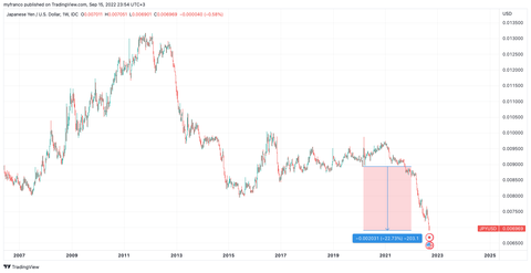 Bitcoin fiyatı 19 bin dolar altına indi, sıkıntı büyüyor