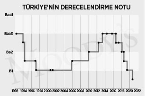 Erdoğan'dan tepki: "Ekonomimiz zirve yapıyor, kalkmışlar puanımızı tekrar düşürüyorlar"