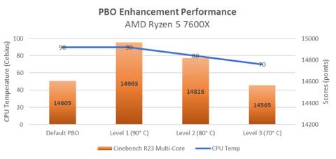 PBO Enhancement ile Ryzen 7000 Serisi İşlemcinizin Sıcaklığını Düşürme Rehberi (ASUS Anakartlar)