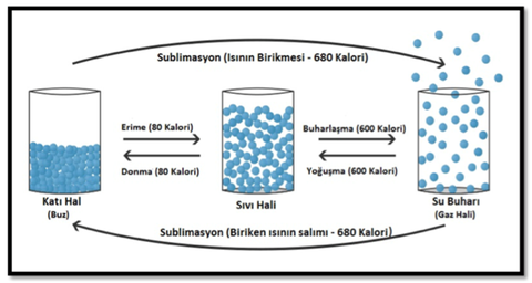 Klimadan Neden Su Geliyor veya Gelmiyor ?