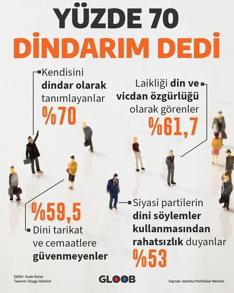 Türkiye'de 'Dindarlık' Araştırması: %70 Dindarım Dedi..