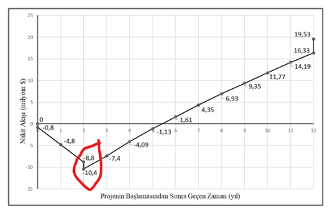 EXCEL GRAFİK 2 DEĞER GİRME