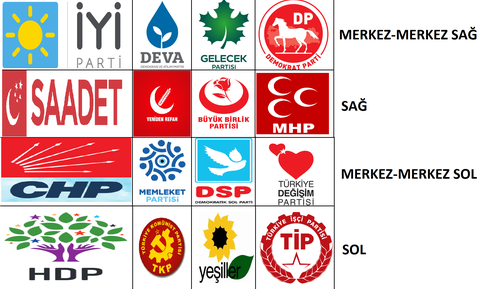 "AKP" sonrası muhtemel Türkiyede"ki ittifaklar