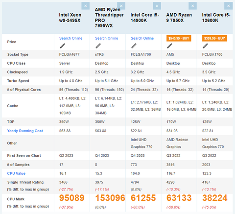 Intel, sessizce dünyanın en büyük çip şirketi oldu