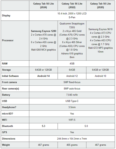 Samsung Galaxy Tab S6 Lite (2024), resmi olarak listelendi: Yenilenen tablet neler sunuyor?