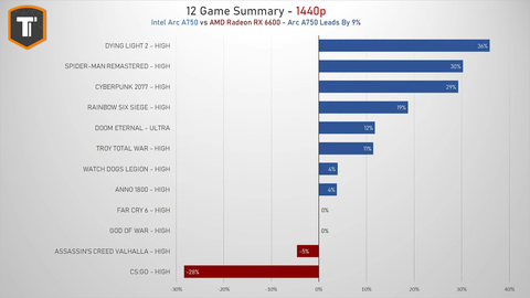 INTEL ARC Serisi [ANA KONU] | [XeSS-TSMC6N-PCIE4]