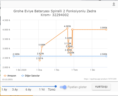 Grohe Eviye Bataryası Spiralli 2 Fonksiyonlu Zedra Krom- 32294002