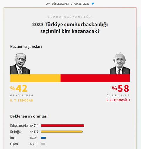 MAK Danışmanlık Son Seçim Anketi Açıklandı [26 Nisan - 4 Mayıs Arası İçin]