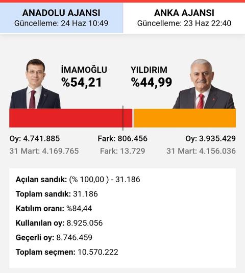 Seçim Anketine Göre AKP Oyları 2020 Ocak Ayından Bu Yana %6 Düştü. İyi Parti Oyunu İkiye Katladı.