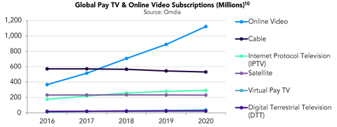 Video akış servislerinin dünyadaki toplam abone sayısı 1 milyarı geçti