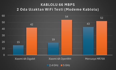 Xiaomi Router Modelleri ve OpenWrt Firmware [ANA KONU] - OpenWrt 23.05.2 Yayınlandı!