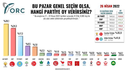 Son ORC anketine göre Millet ittifakı (CHP+İYİ) %41,6 oy alıyor..