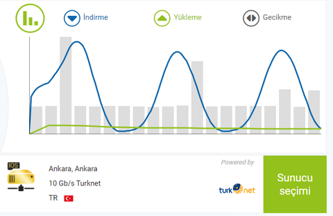 Superonline dalgalı hız veriyor (FTTB)