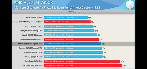 AMD Ryzen 7000 Zen 4 [ANA KONU] 5nm, DDR5, PCIe 5.0