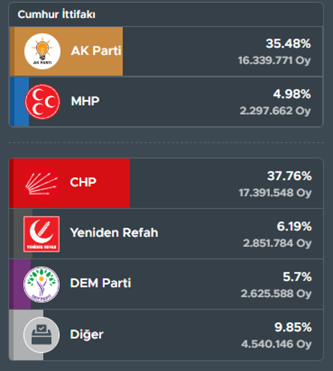 Genel secim anketi - CHP %35 ise Akp %29